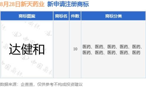 新天藥業(yè)加速品牌布局，新提交10件商標(biāo)注冊(cè)申請(qǐng)
